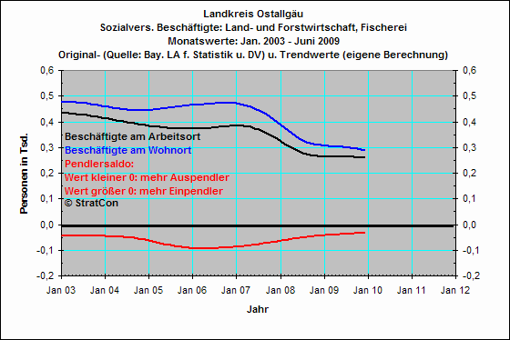 Pendler: Land- und Forstwirtschaft