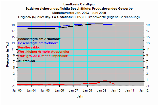 Pendler: Produzierendes Gewerbe