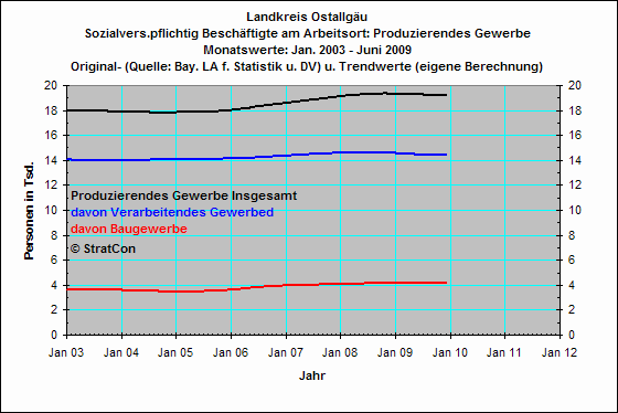 Produzierendes Gewerbe