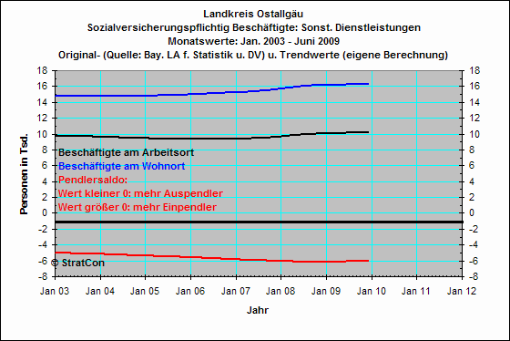 Pendler: Sonst. Dienstleistungen