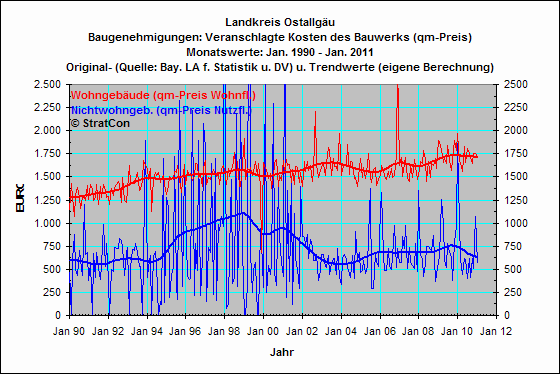 OAL:Baugenehmigungen qm