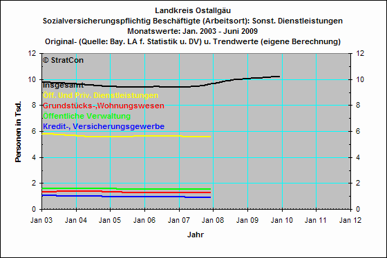 Sonstige Dienstleistungen