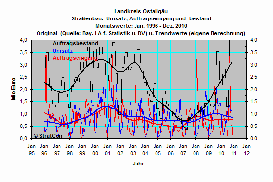 OAL:Straenbau