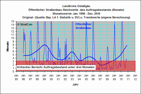 OAL:Reichweite Straenbau