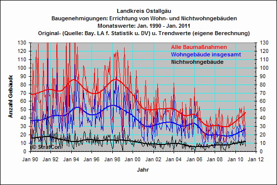 OAL:Baugenehmigungen Summe