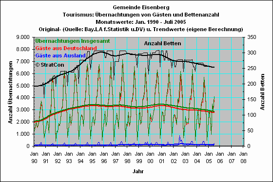 Eisenberg: bernachtungen