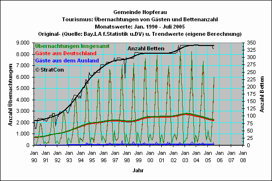 Hopferau: bernachtungen