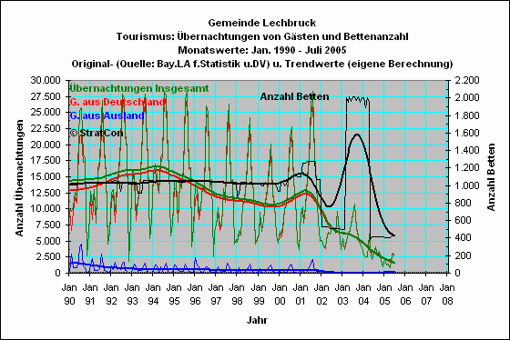 Lechbruck: bernachtungen