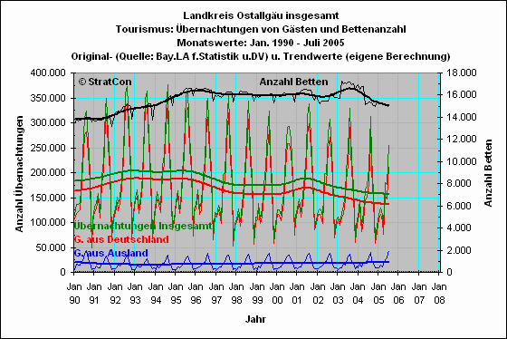 Landkreis insgesamt: bernachtungen