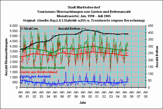 Marktoberdorf: bernachtungen