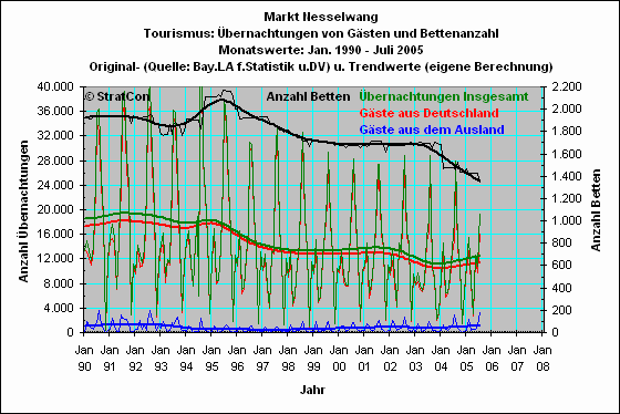 Nesselwang: bernachtungen