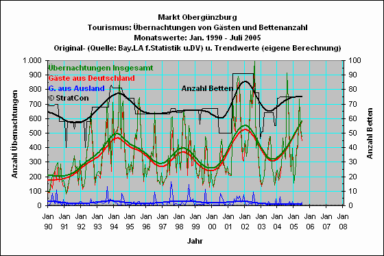 Obergnzburg: bernachtungen