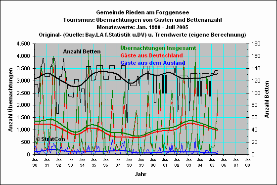 Rieden: bernachtungen