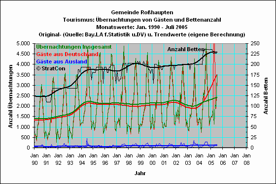 Rohaupten: bernachtungen