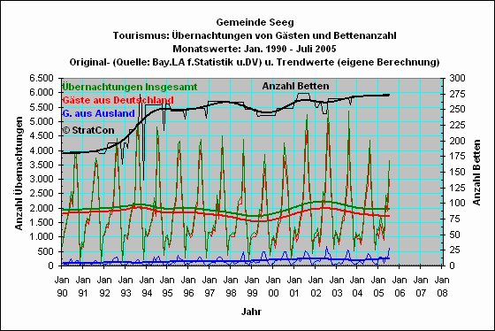 Seeg: bernachtungen