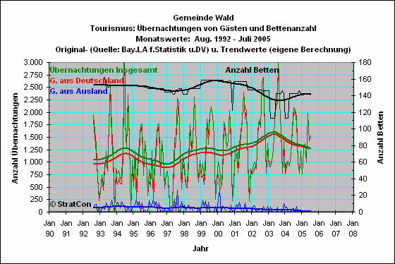 Wald: bernachtungen