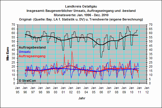 OAL:Umsatz,Auftragseingang,Bestand-Insg