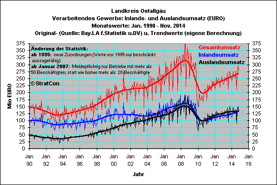 OAL: Umsatz