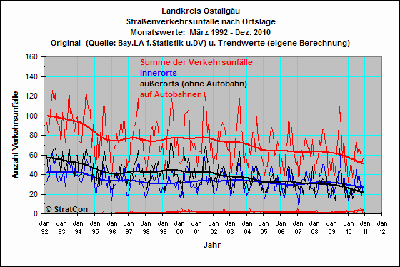 OAL:Unflle Insgesamt: Lage