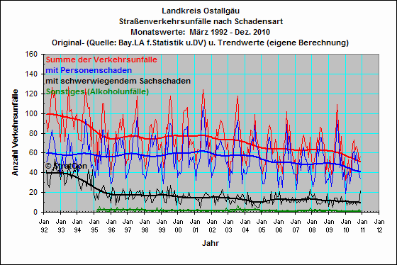 OAL:Unflle Insgesamt