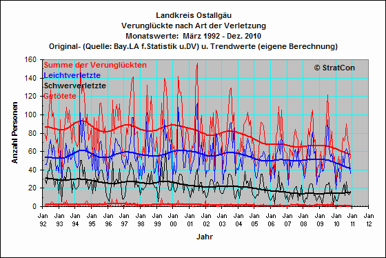 OAL:Verunglckte Insgesamt