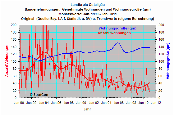 OAL:Baugenehmigungen Wohnflche