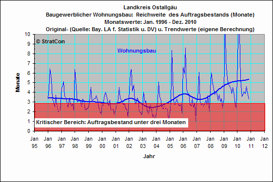 OAL:Reichweite Wohnungsbau