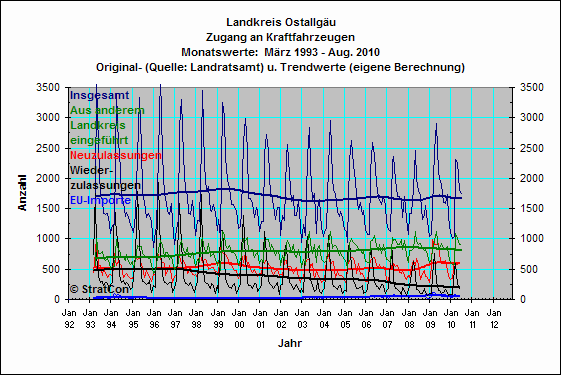 OAL:Kraftfahrzeuge: Zugnge