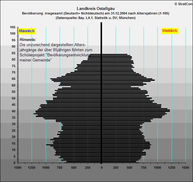 Kreis Ostallgaeu:Bev�lkerungsaufbau