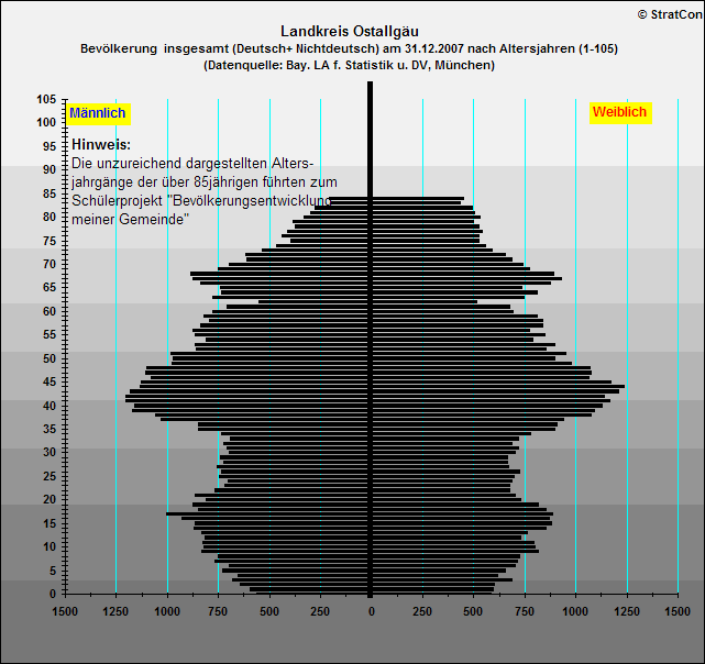 Kreis Ostallgaeu:Bevlkerungsaufbau