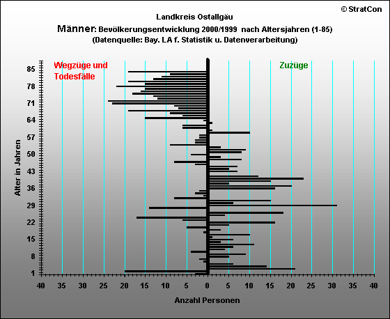 OAL:Bev�lkerungsentwicklung M�nnlich 2000