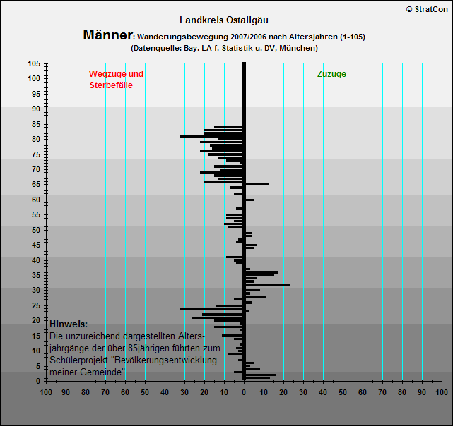 Kreis Ostallgaeu:Vernderung Mnner