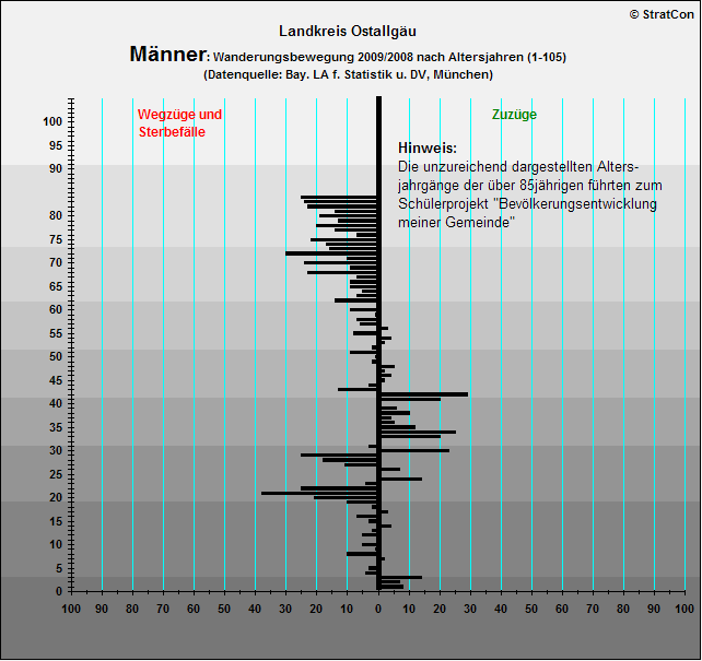 Kreis Ostallgu:Vernderung Mnner