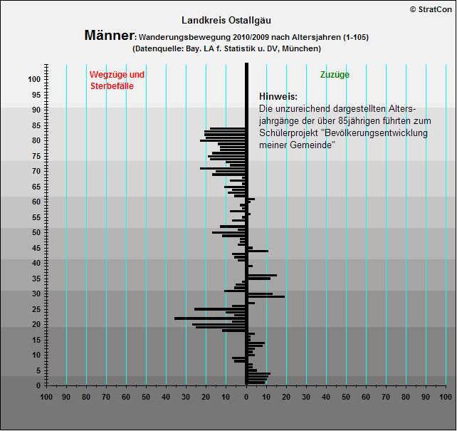 Kreis Ostallgu:Vernderung Mnner