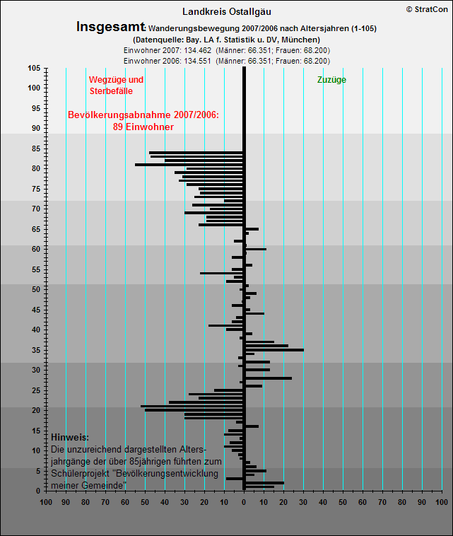 Kreis Ostallgaeu:Bevlkentwicklung 07/06 Insgesamt