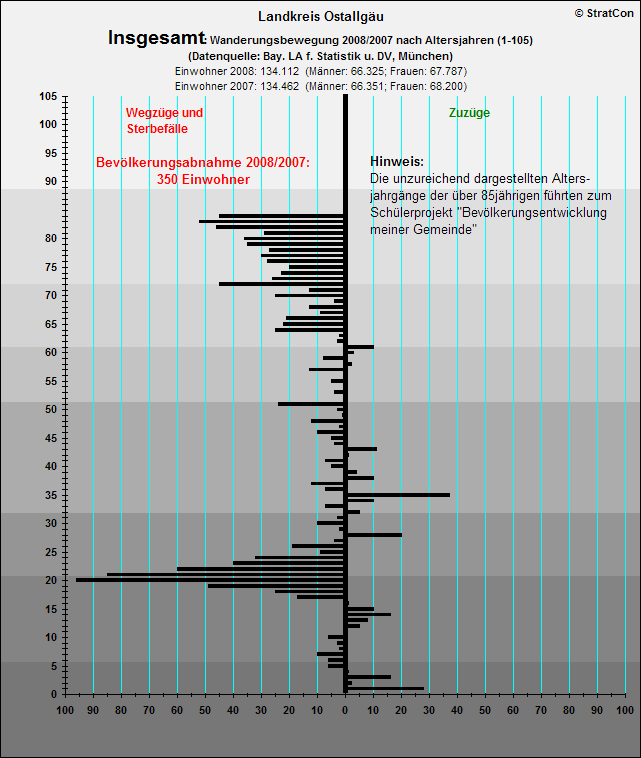 Kreis Ostallgu:Bevlkentwicklung 08/07 Insgesamt