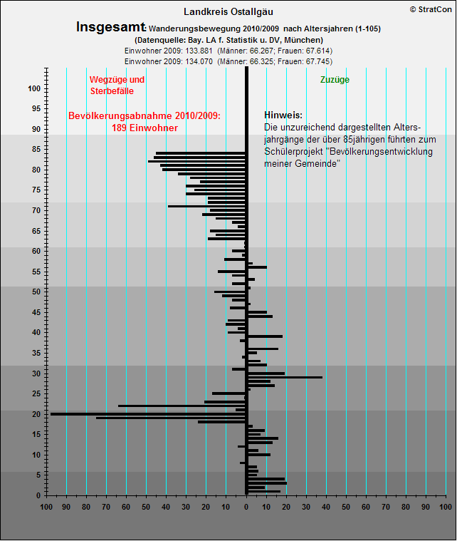 Kreis Ostallgu:Bevlkentwicklung 10/09 Insgesamt