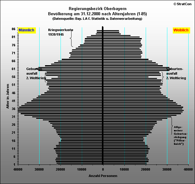 Oberbayern:Bevlkerungsaufbau