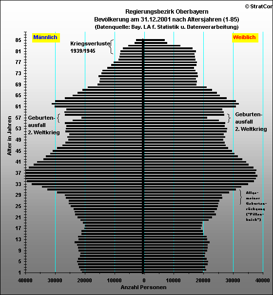 Oberbayern:Bevlkerungsaufbau