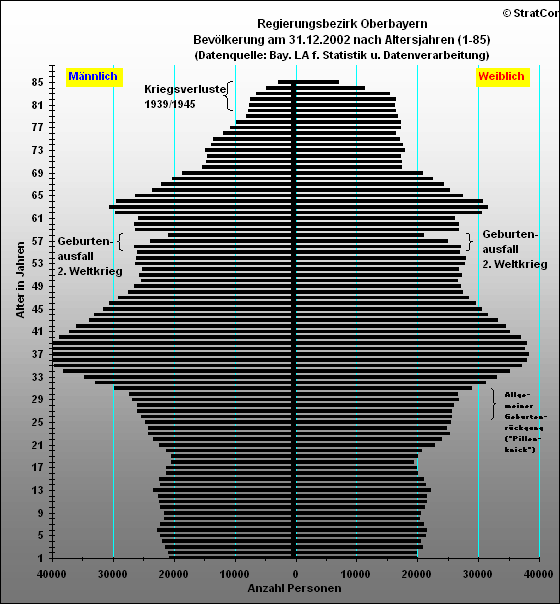 Oberbayern:Bevlkerungsaufbau