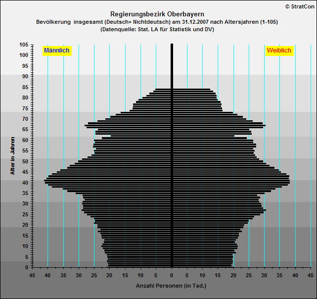 Oberbayern:Bevlkerungsaufbau