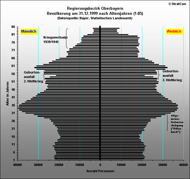 Oberbayern:Bevlkerungsaufbau