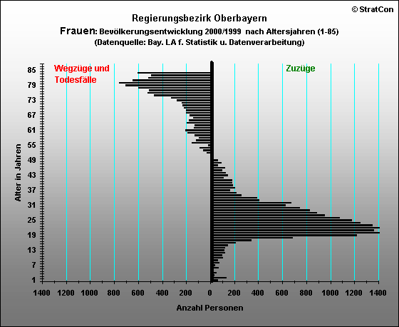 Oberbayern:Bevlkerungsentwicklung-Frauen
