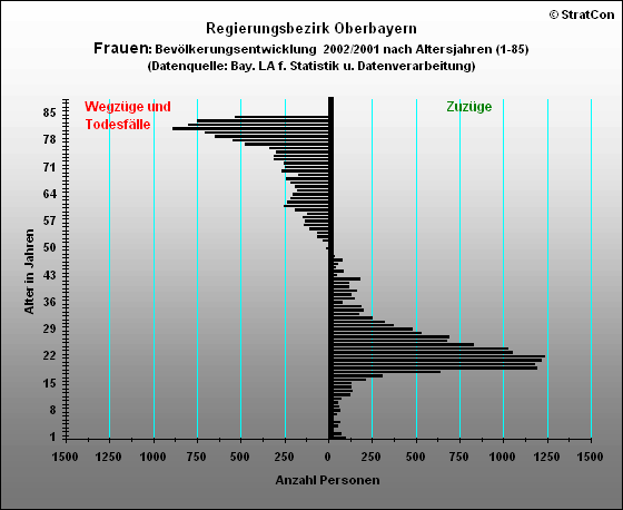 Oberbayern:Bevlkerungsentwicklung-Frauen