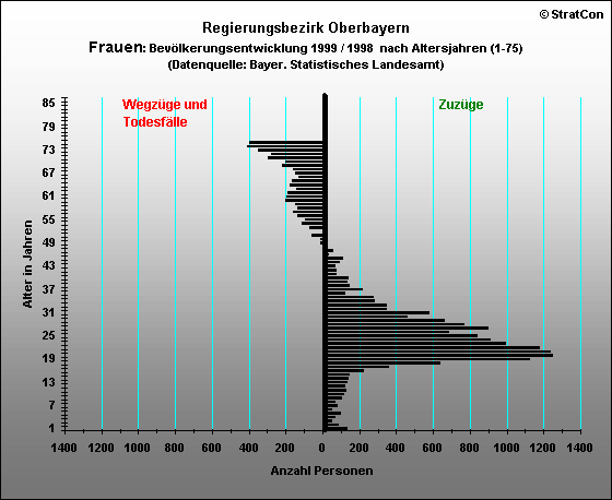Oberbayern:Bevlkerungsentwicklung-Frauen