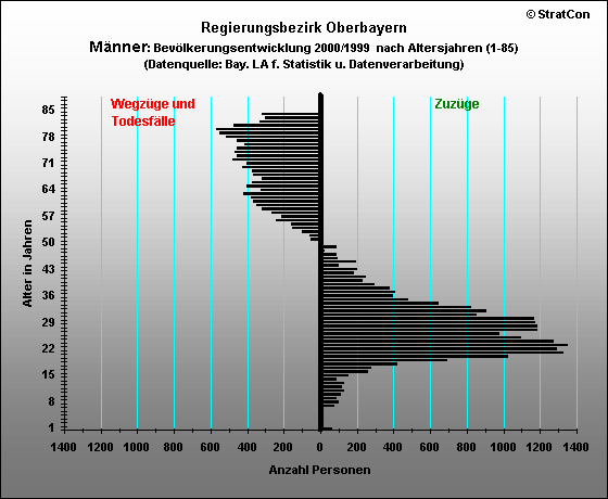 Oberbayern:Bevlkerungsentwicklung-mnnlich