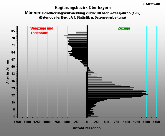 Oberbayern:Bevlkerungsentwicklung-mnnlich