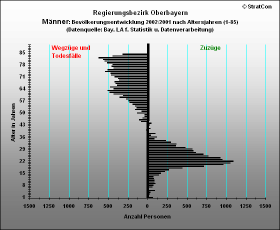 Oberbayern:Bevlkerungsentwicklung-mnnlich