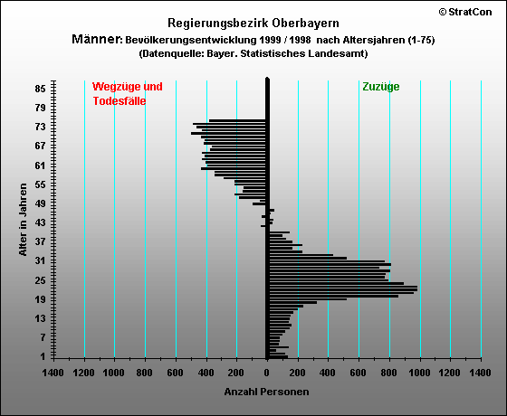 Oberbayern:Bevlkerungsentwicklung-mnnlich