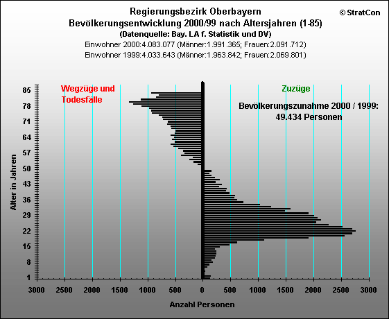 Oberbayern:Bevlkerungsentwicklung-insgesamt
